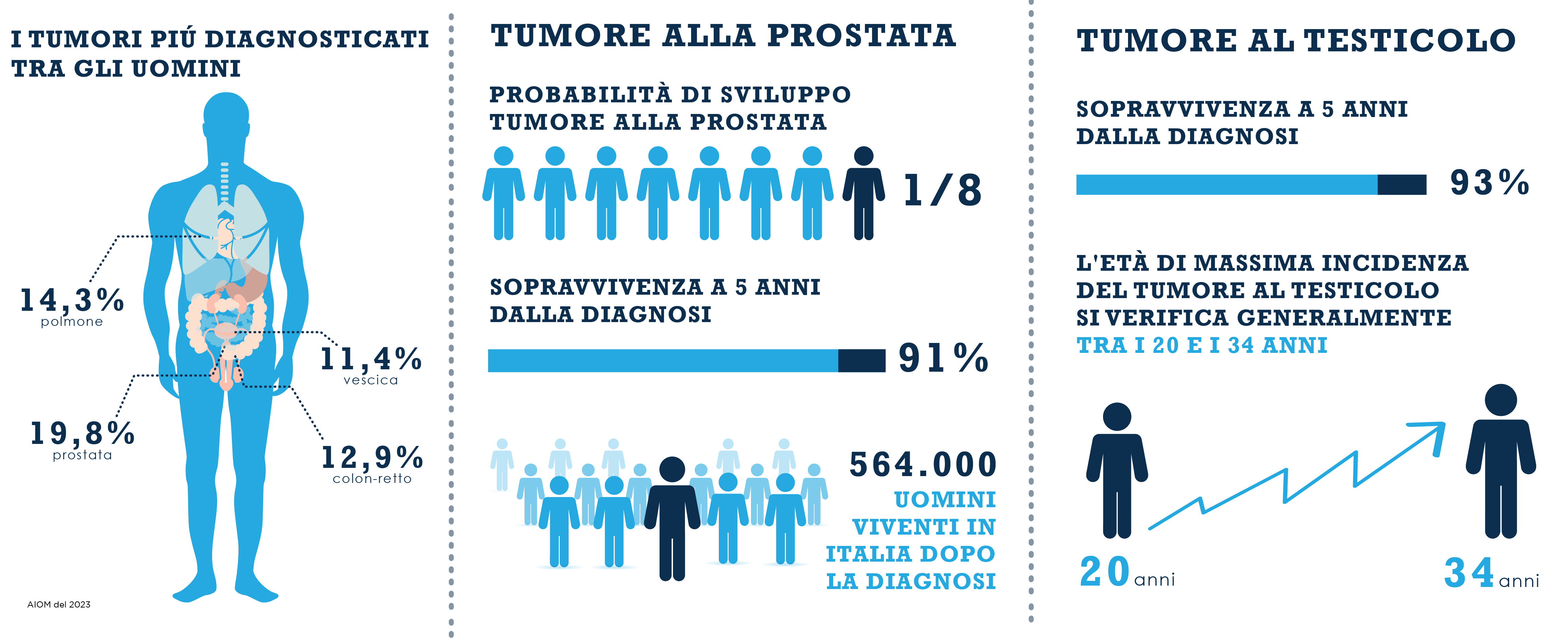 TUMORI PIU’ DIAGNOSTICATI