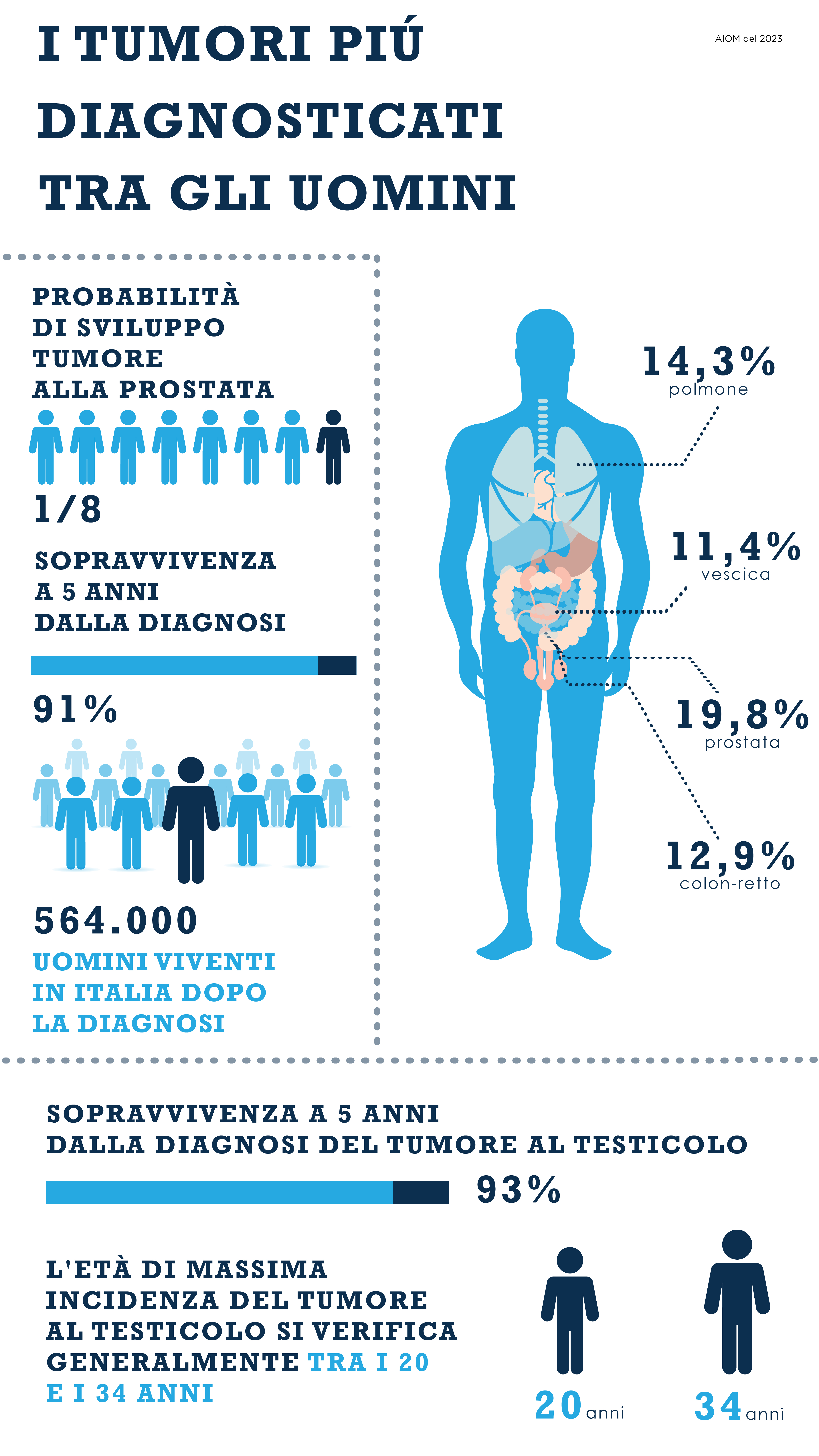 TUMORI PIU’ DIAGNOSTICATI